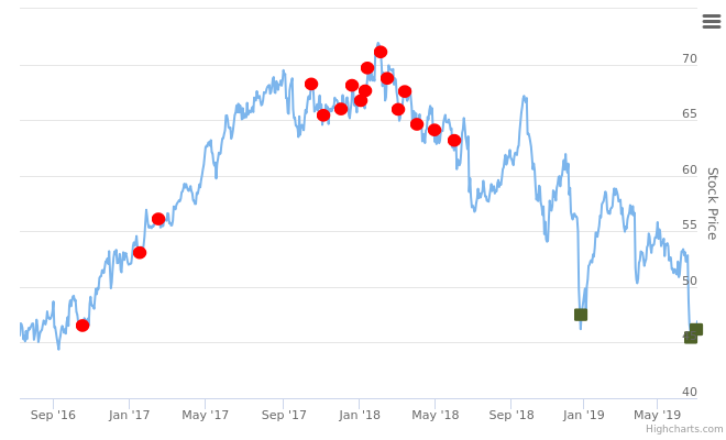 Smart Insider $CCL ranked +1 on 8-Jul-19