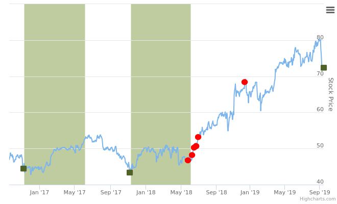 Smart Insider $CHD ranked +1 on 17-Sep-19