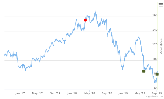 Smart Insider $PVH upgraded to +1 on 9-Sep-19