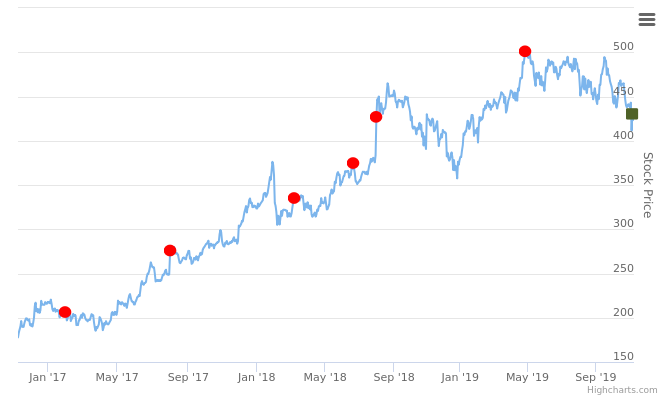 Smart Insider CACC ranked +1 on 08-Nov-19