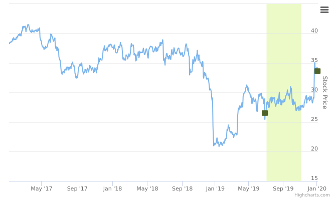 Smart Insider $CAG ranked +1 on 06-Jan-20