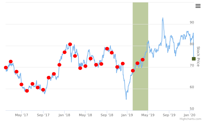 Smart Insider $DFS ranked +1 on 29-Jan-20