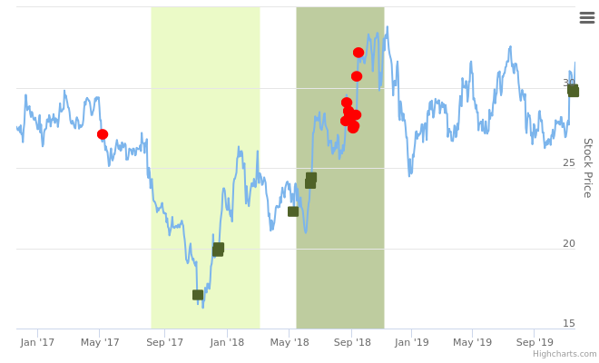 Smart Insider $DISCA ranked +1 on 20-Nov-19