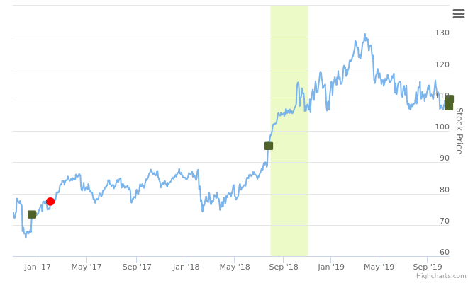 Smart Insider $LLY ranked +1 on 28-Oct-19