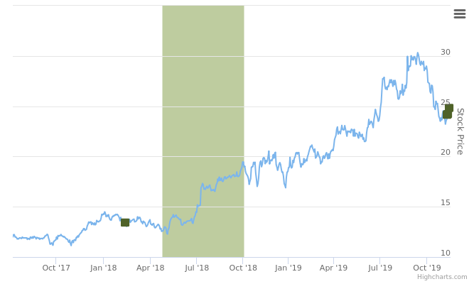 Smart Insider $SMPL ranked +1 on 15-Nov-19