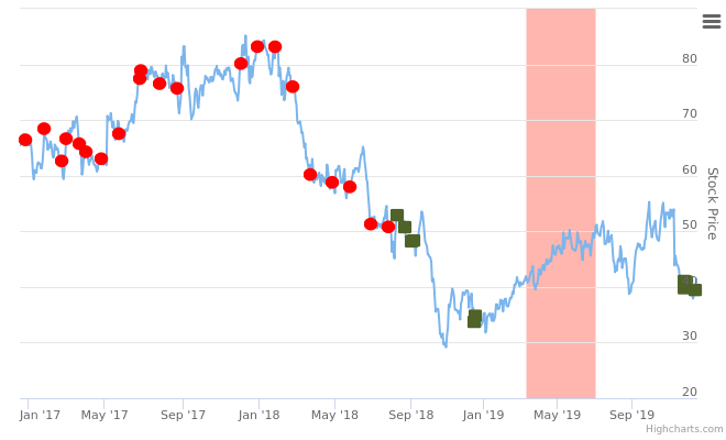 Smart Insider $USCR ranked +1 on 18-Dec-19