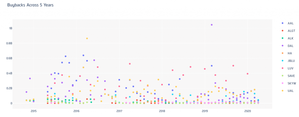 Smart Insider Interesting angle on buybacks in US airlines