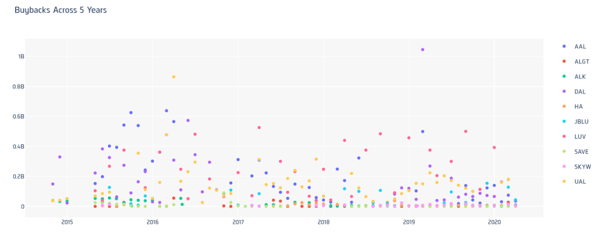 Interesting angle on buybacks in US airlines