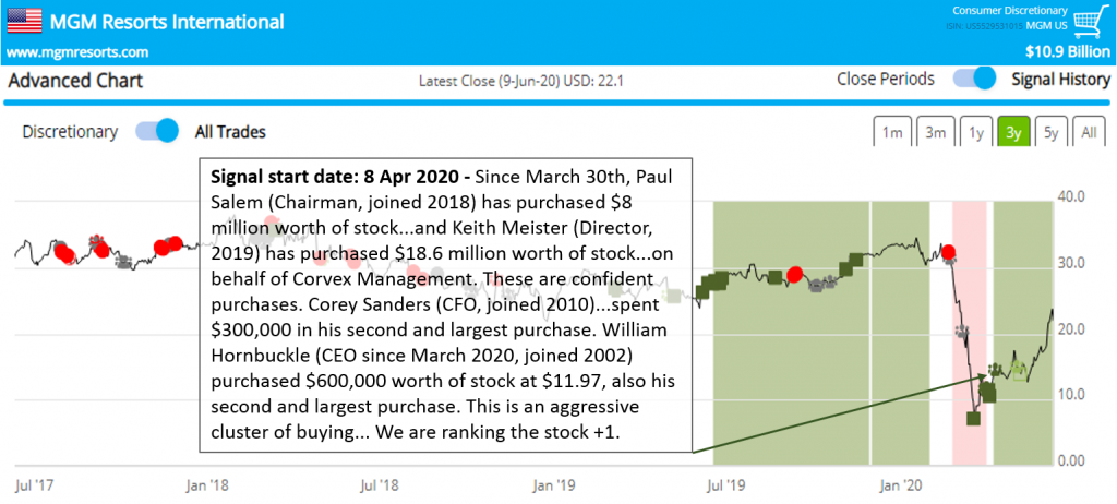 Smart Insider Positive news on $MGM which was ranked on 8-Apr-2020