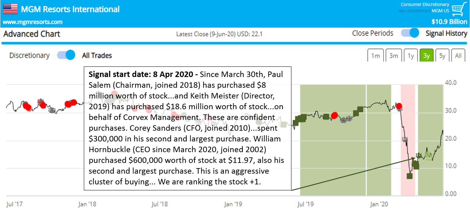 Positive news on $MGM which was ranked on 8-Apr-2020