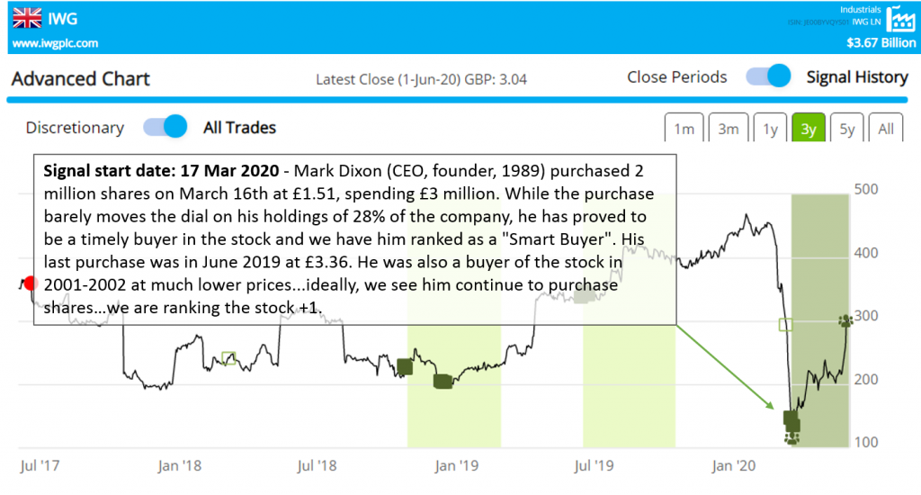 Smart Insider $IWG performance after ranking positive