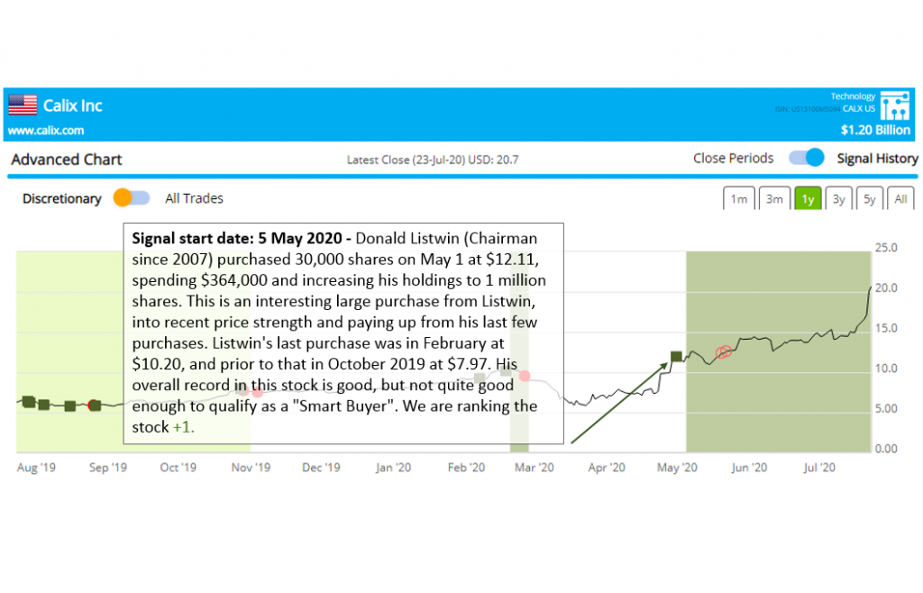 Smart Insider $CALX up 70% since Smart Insider positive ranking