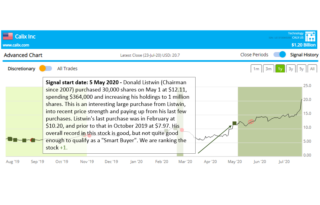 $CALX up 70% since Smart Insider positive ranking