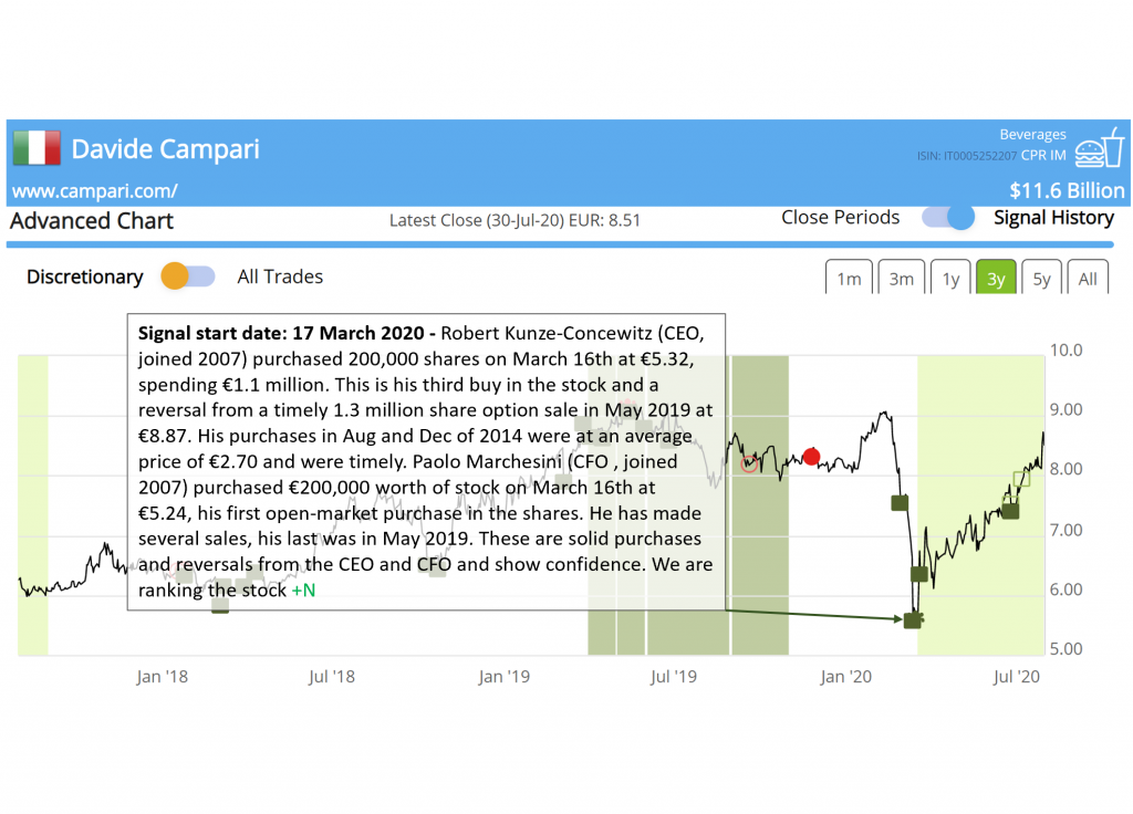 Smart Insider $CPR IM positive results after management buying