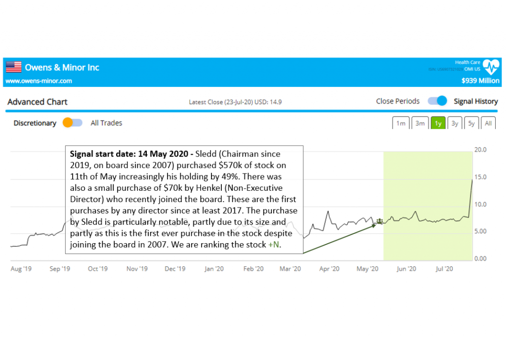 Smart Insider $OMI skyrocketing after positive rank