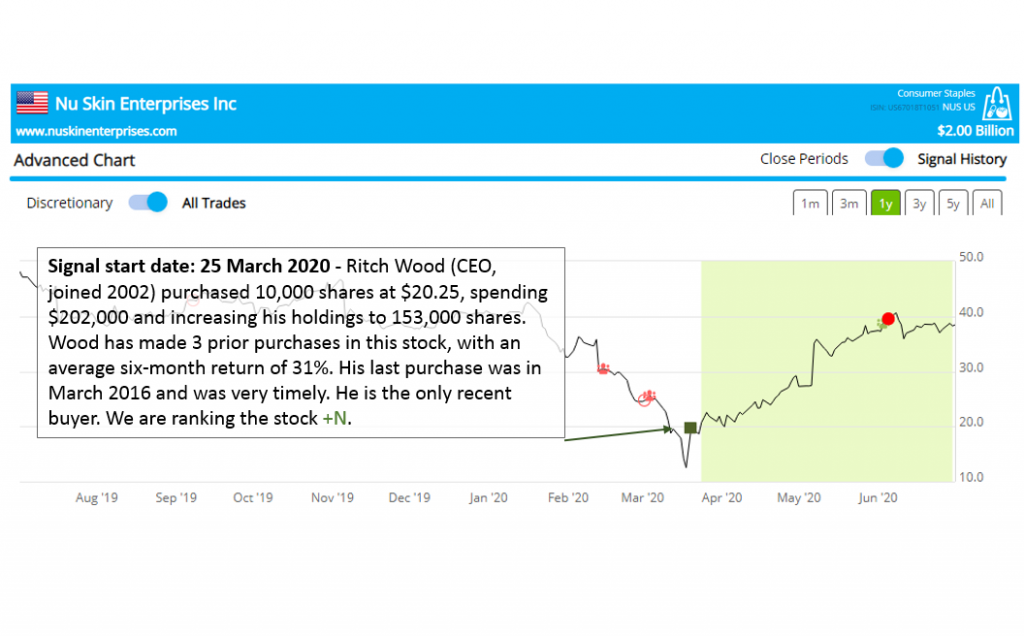 Smart Insider $NUS increasing expectations for 2Q revenue