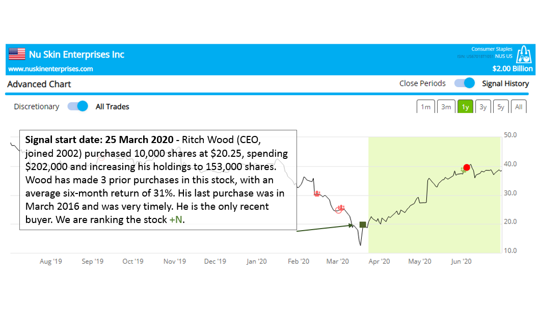 $NUS increasing expectations for 2Q revenue