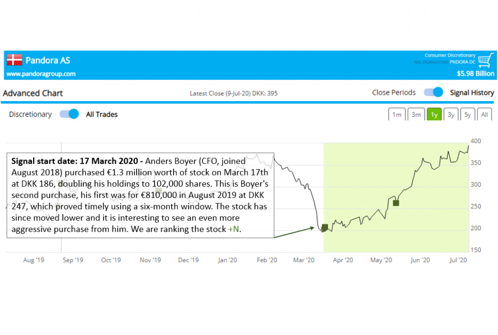 Smart Insider $PNDORA DC up 94%