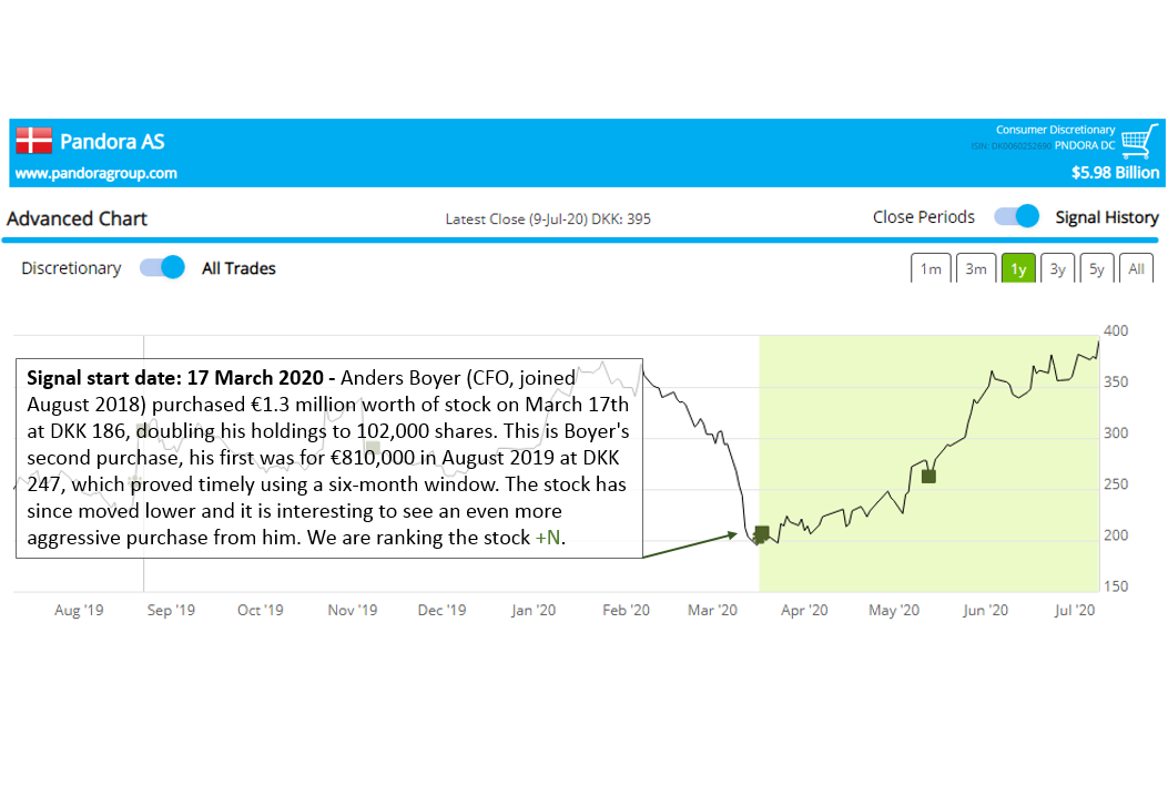 $PNDORA DC up 94%