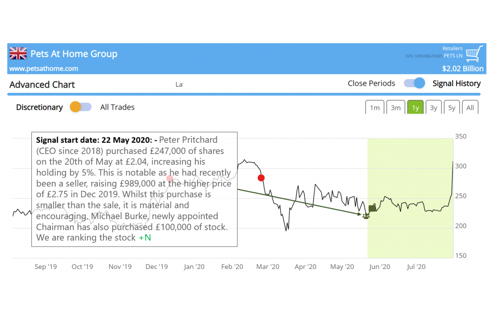 Smart Insider $PETS LN "up 40% since positive rank"