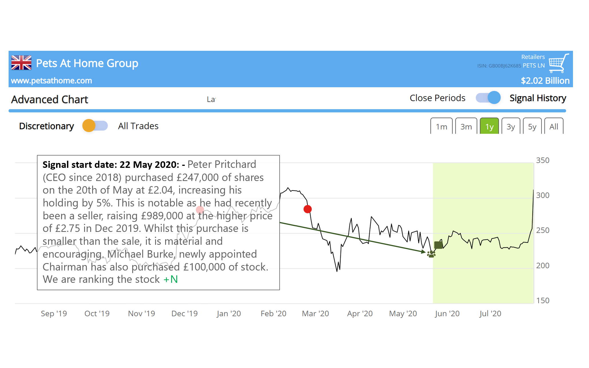 $PETS LN “up 40% since positive rank”