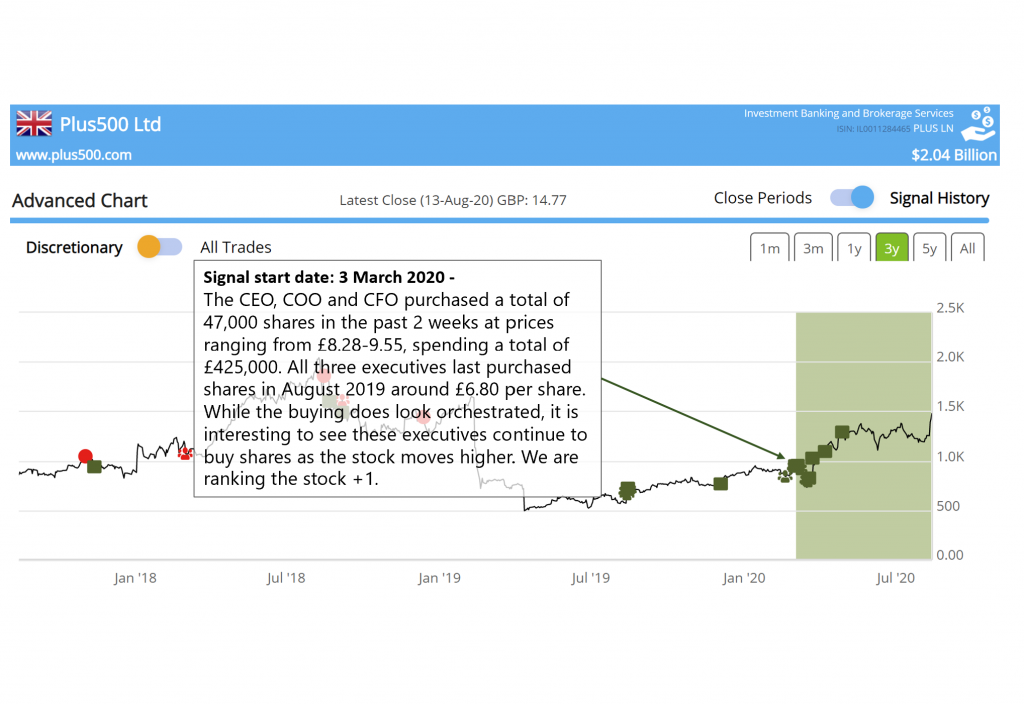 Smart Insider $PLUS LN positive results after management buying