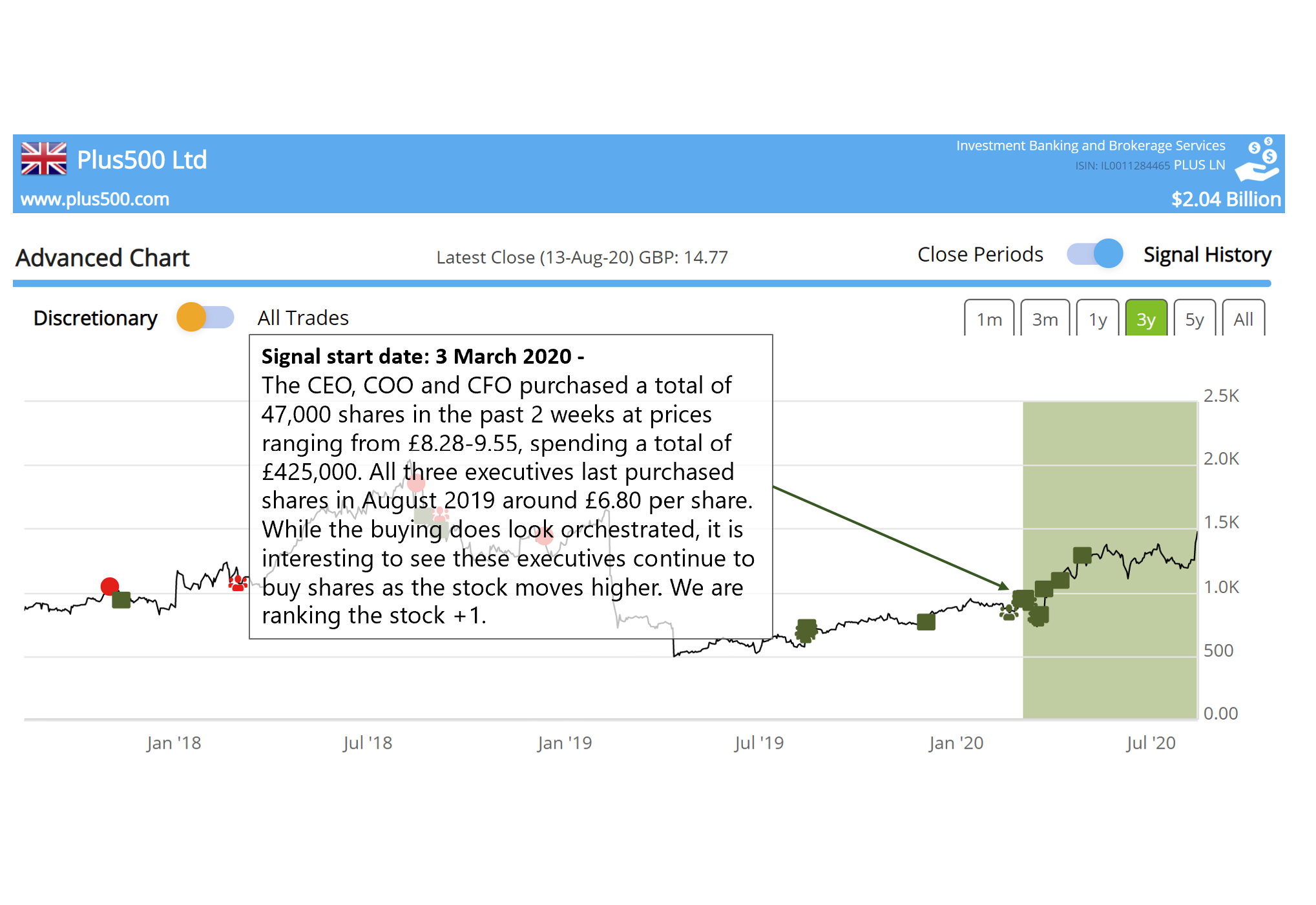 $PLUS LN positive results after management buying