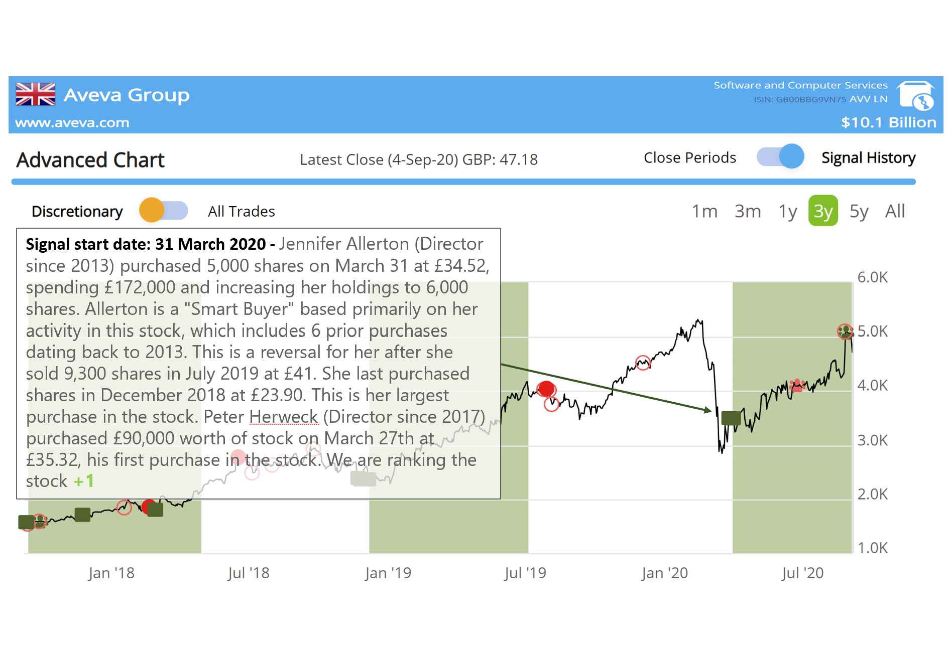 $AVV LN Aveva strong on OSIsoft purchase