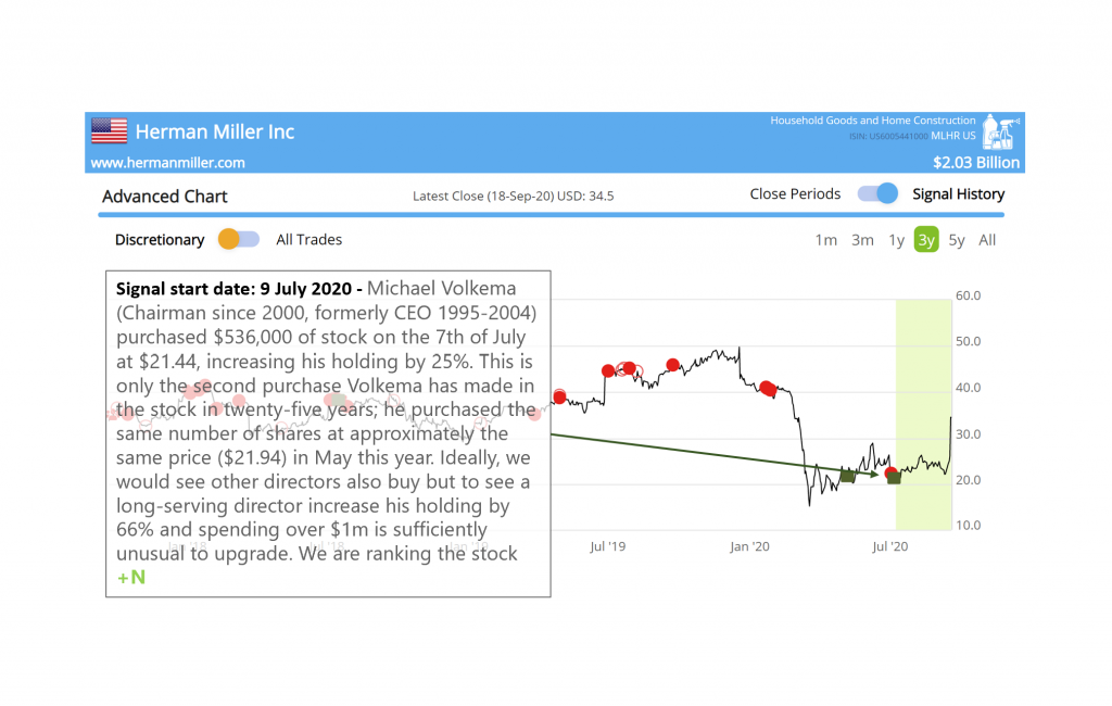 Smart Insider $MLHR US strong move after quarterly results