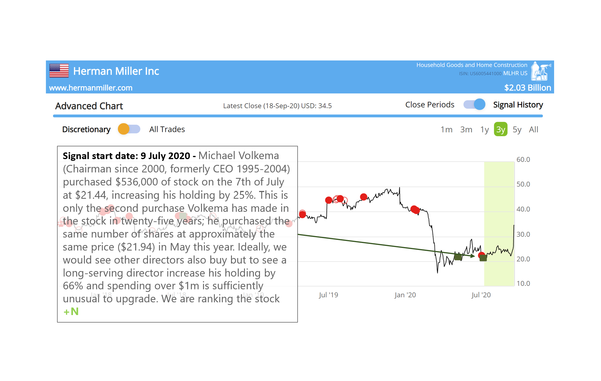 $MLHR US strong move after quarterly results