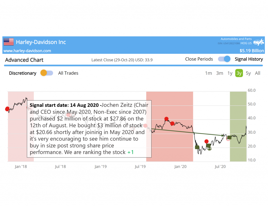 Smart Insider $HOG US Encouraging Q3 results after CEO buying