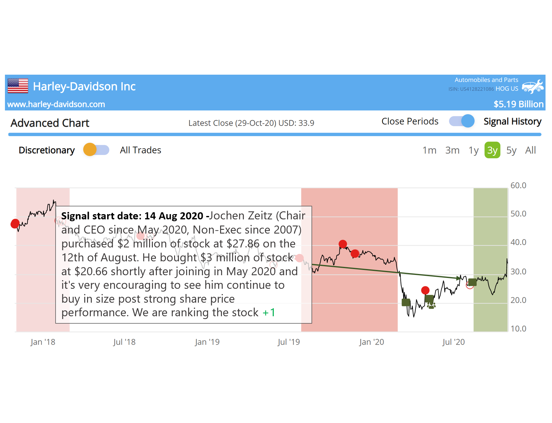 $HOG US Encouraging Q3 results after CEO buying
