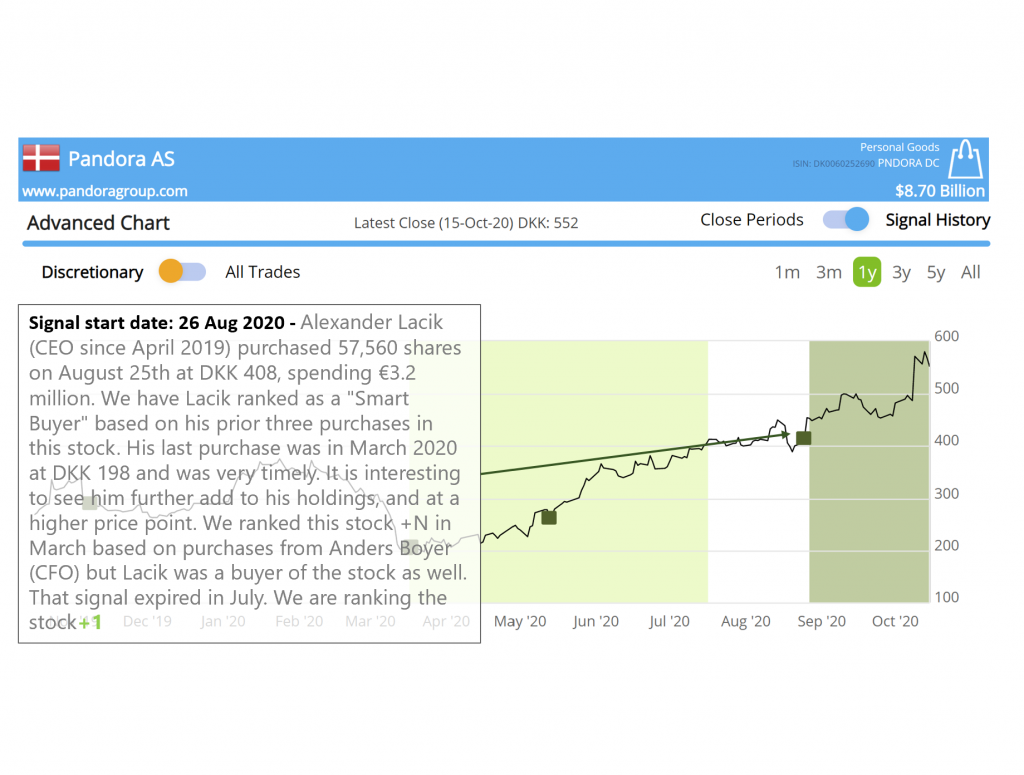 Smart Insider $PNDORA DC Pandora raises profit guidance after management buying