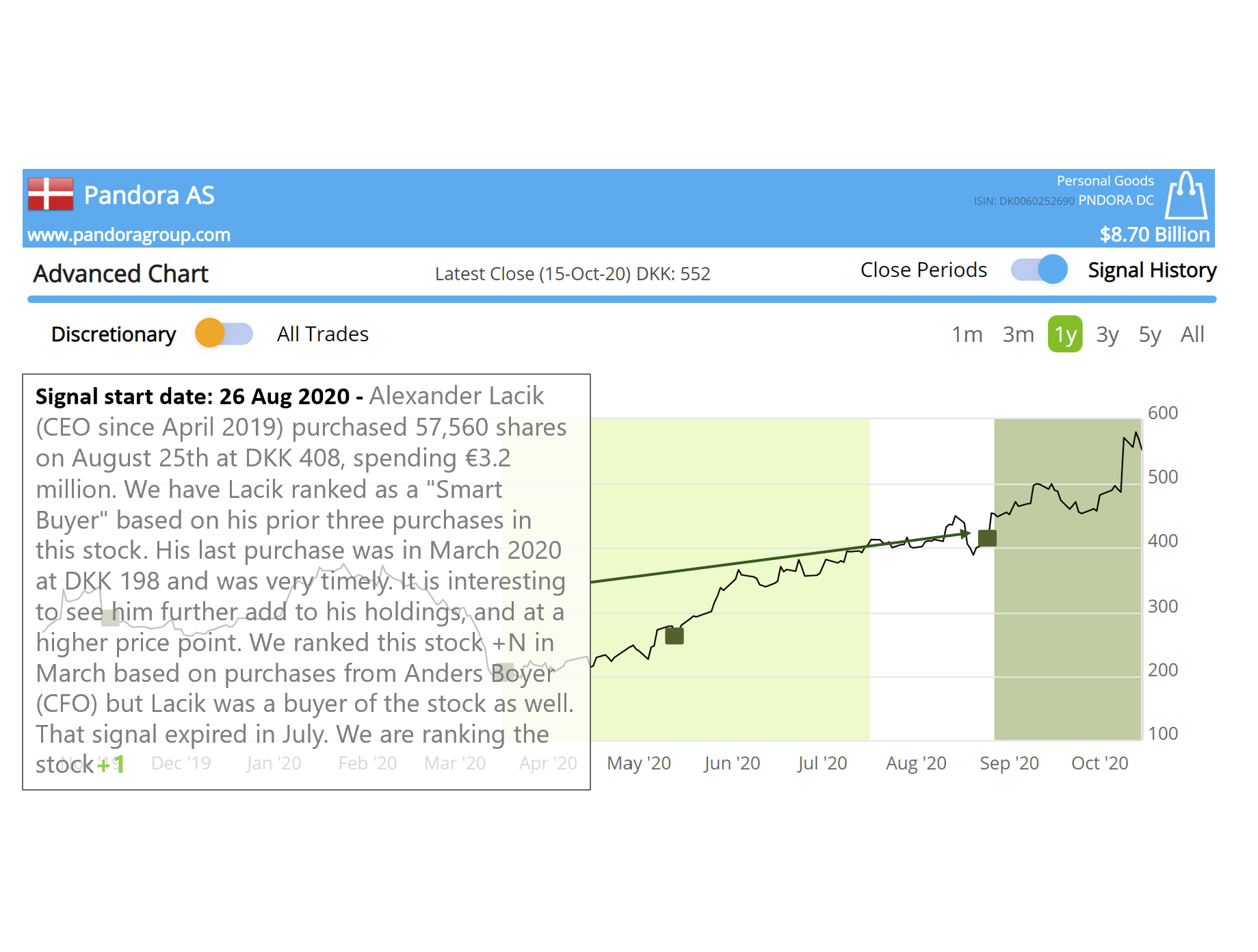 $PNDORA DC Pandora raises profit guidance after management buying