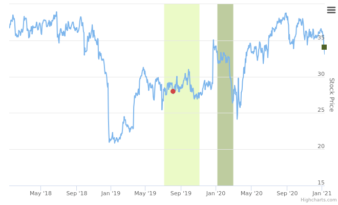 Smart Insider $CAG US Conagra Brands ranked positive on Jan 12th