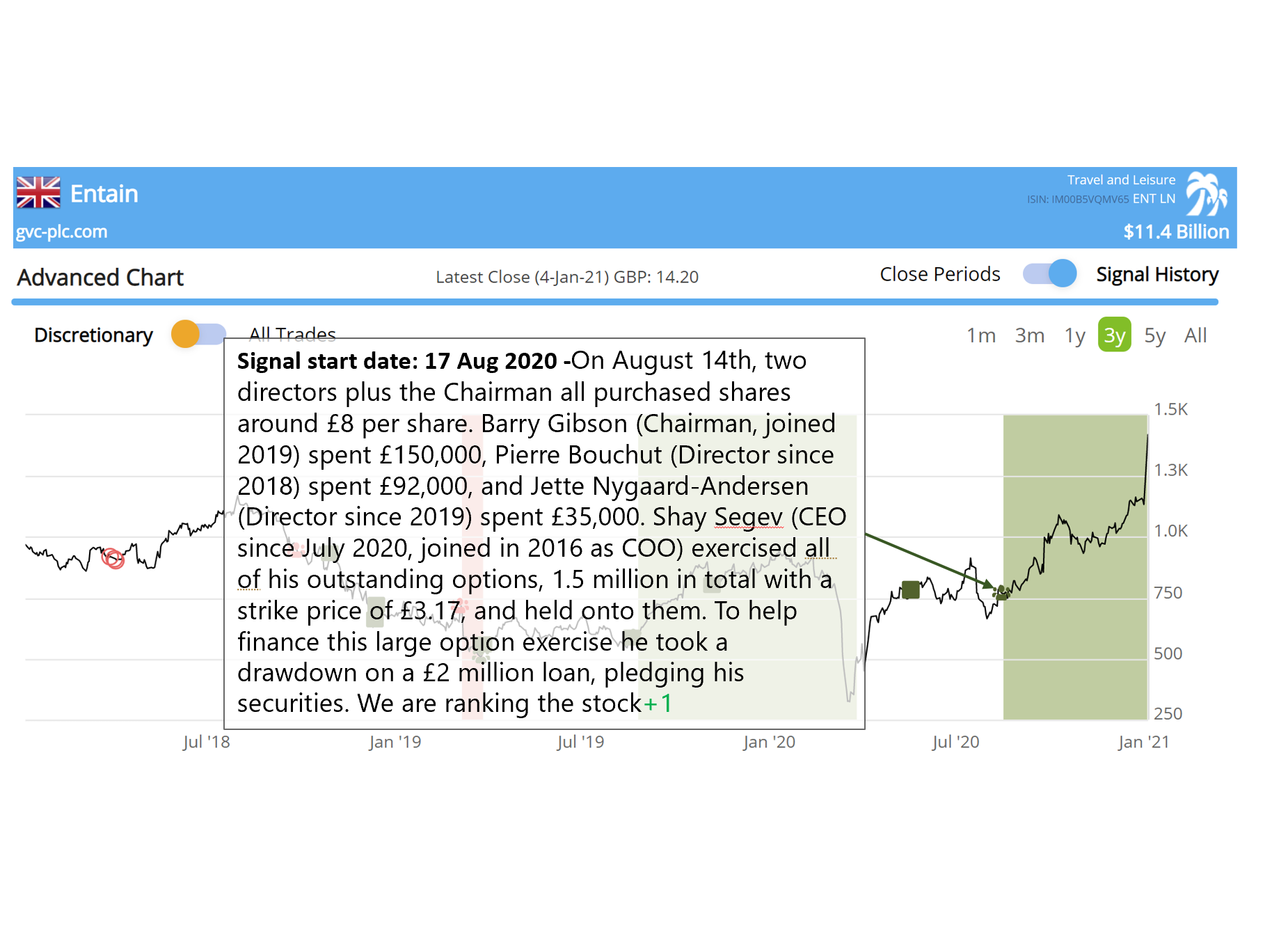 $ENT LN Entain rejects bid approach after recent stock strength