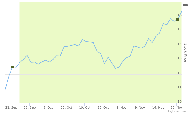 Smart Insider $PTVI US Pactiv Evergreen ranked positive on Nov 25th 2020