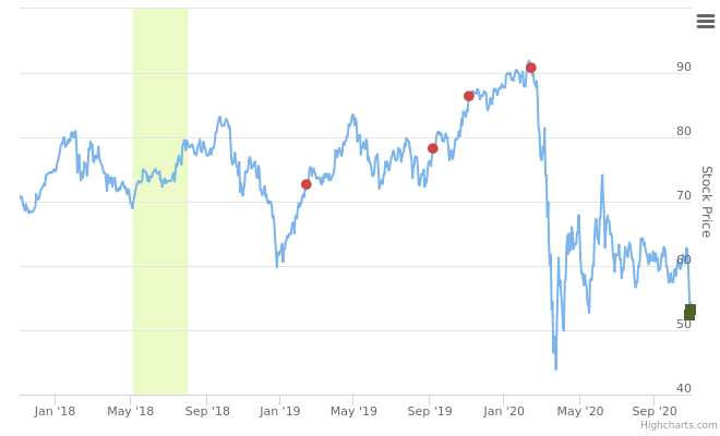 Smart Insider $RTX Raytheon Technologies ranked positive on Nov 2nd 2020