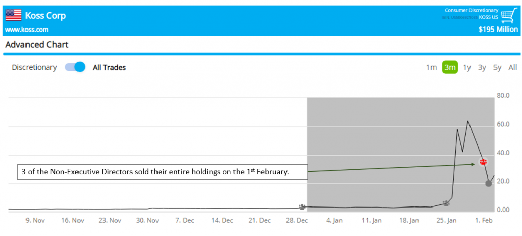 Smart Insider $KOSS up almost 2000% after 3 non-execs sold all their holdings on Feb 1st 2020