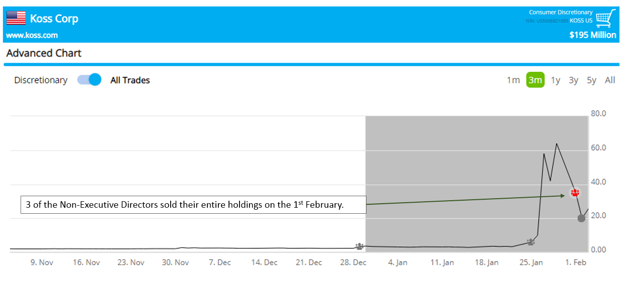 $KOSS up almost 2000% after 3 non-execs sold all their holdings on Feb 1st 2020