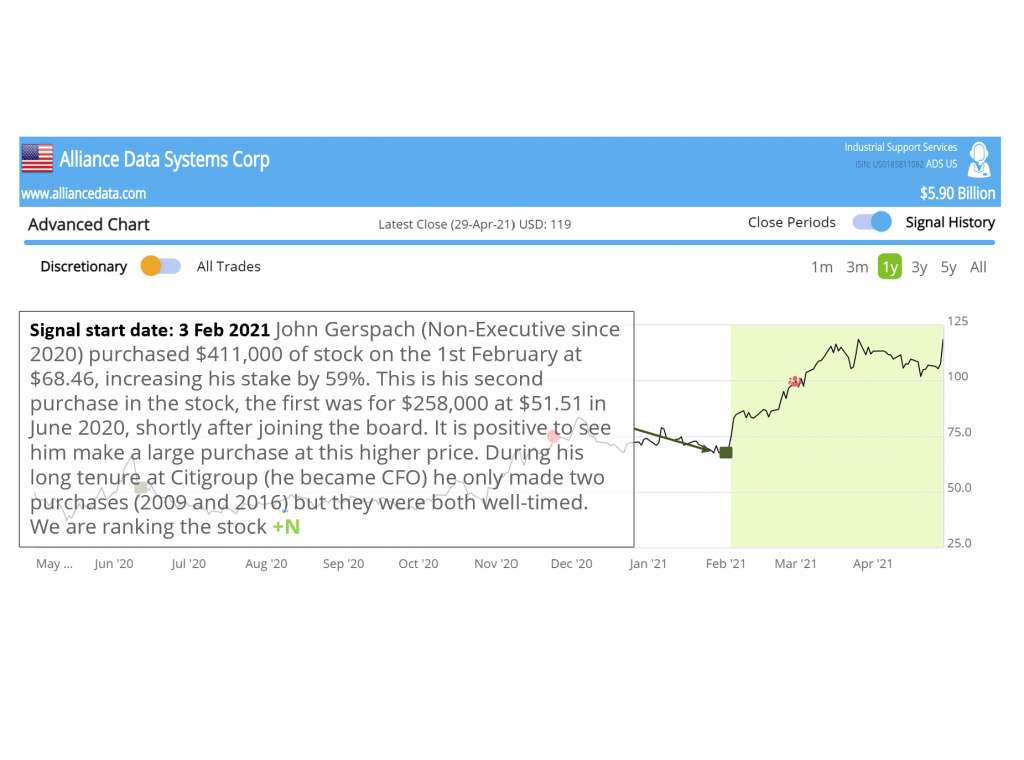 Smart Insider $ADS US Alliance Data Systems Corp strong post Q1 results