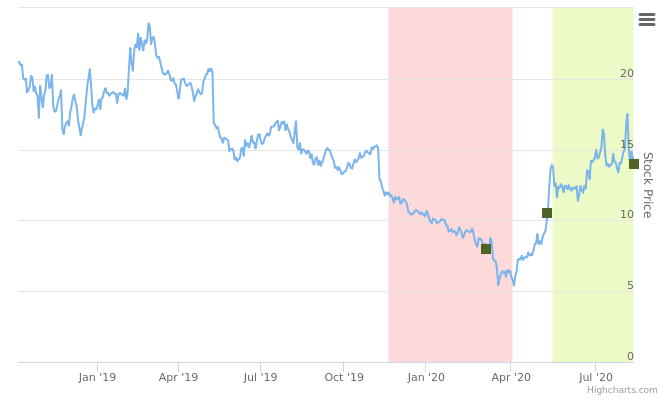 Smart Insider $UPWK US upgraded to +1 on Aug 12, 2020