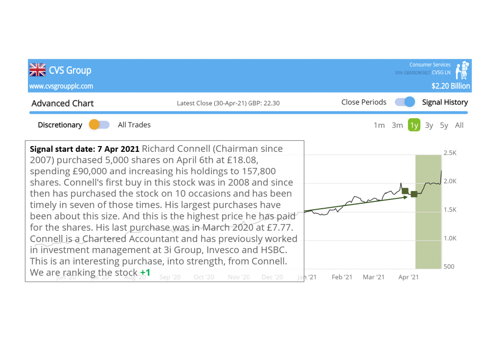 Smart Insider $CVSG LN CVS strong after management buying