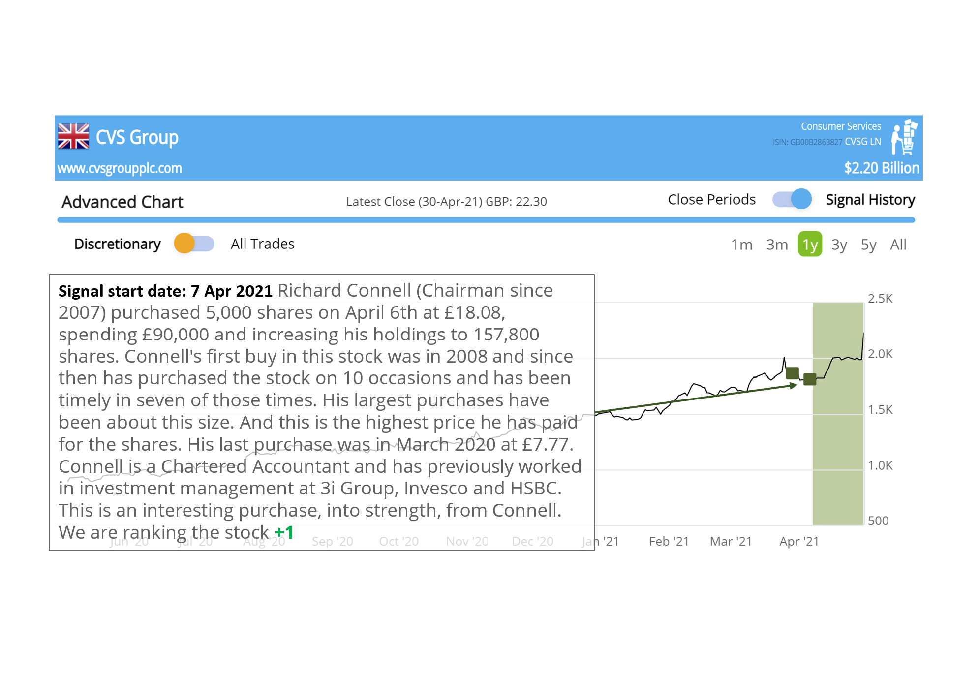 $CVSG LN CVS strong after management buying