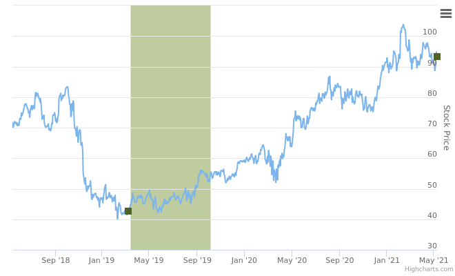 Smart Insider $ATVI Activision Blizzard Inc ranked positive on May 11th 2021