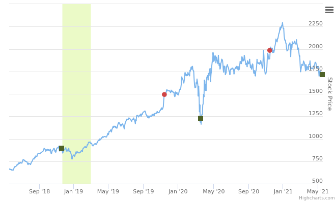 Smart Insider $CABO Cable One ranked positive on May 19th 2021