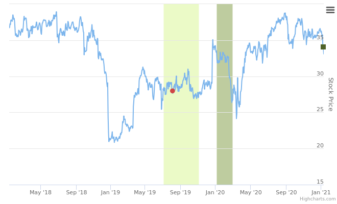 Smart Insider $CAG Conagra Brands ranked positive on January 12th 2021