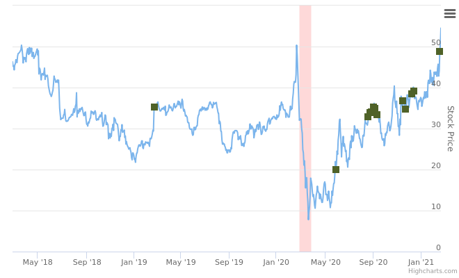 Smart Insider $CAR Avis Budget Group ranked positive on February 24th 2021