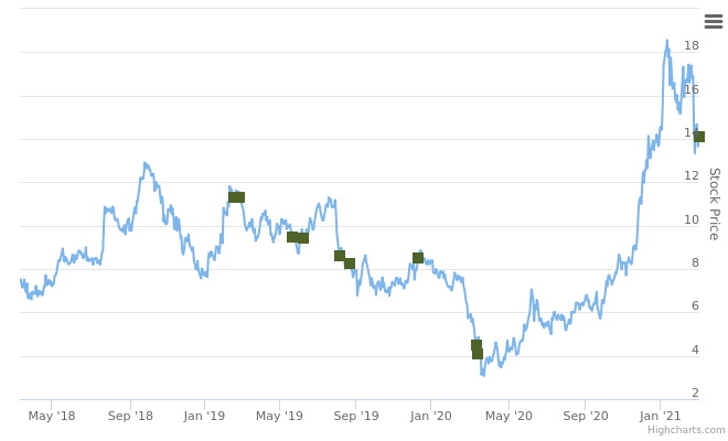 Smart Insider $CLF Cleveland-Cliffs Inc ranked positive on March 8th 2021