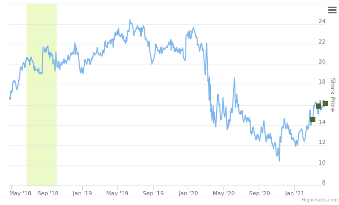 Smart Insider $CLI Mack Cali Realty ranked positive on April 20th 2021